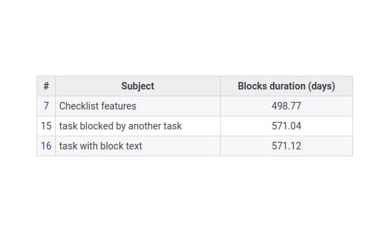 Reports on blockages