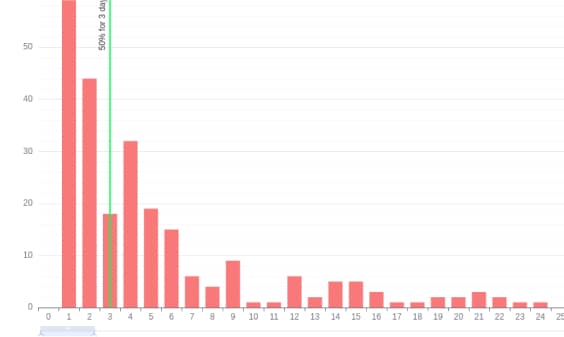 Lead Distribution Time