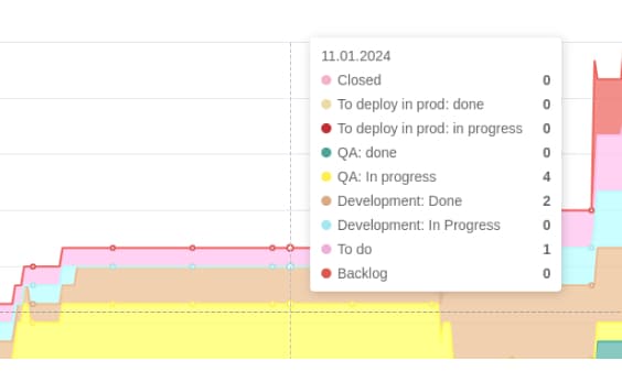 Cumulative Flow Diagram