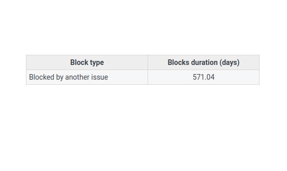 Reports on the types of blocking